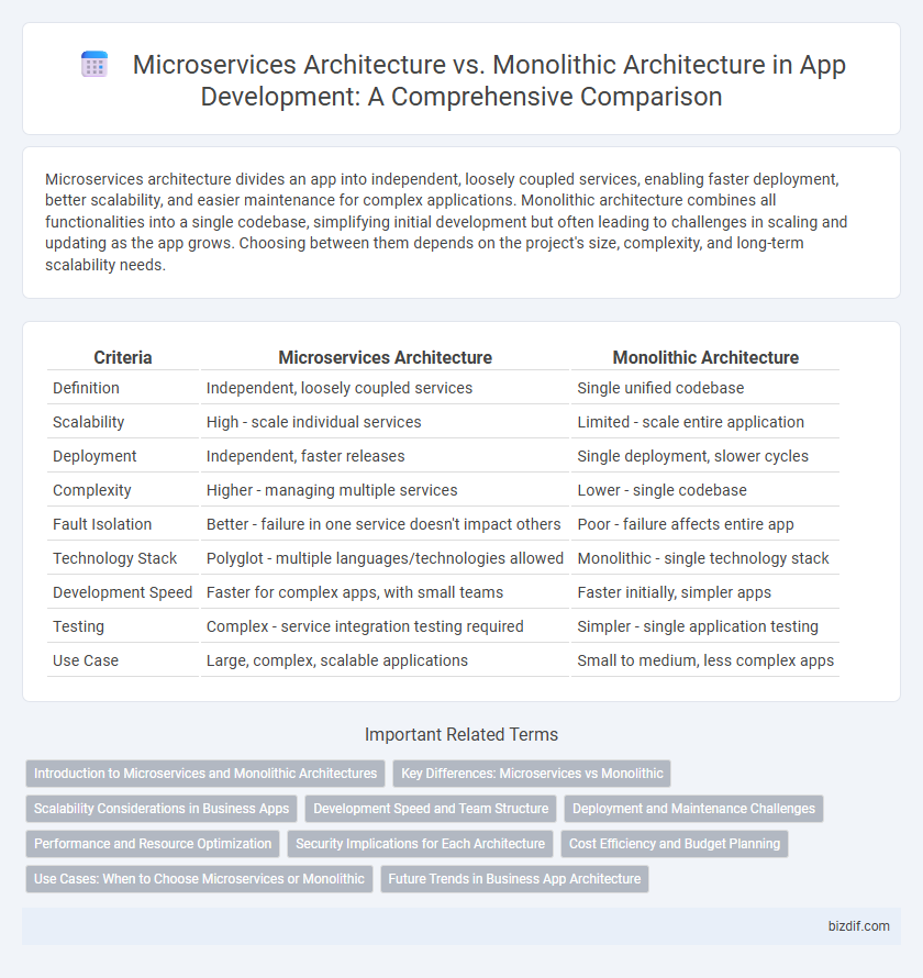 Microservices Architecture vs. Monolithic Architecture in App Development: A Comprehensive Comparison
