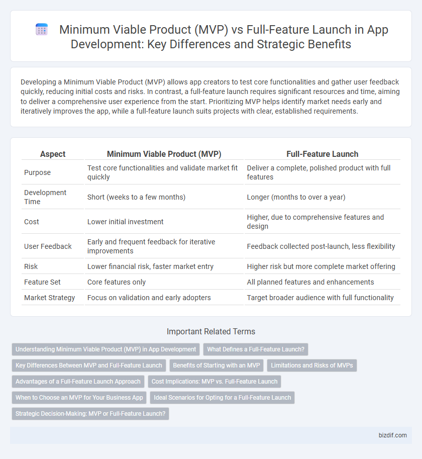 Minimum Viable Product (MVP) vs Full-Feature Launch in App Development: Key Differences and Strategic Benefits