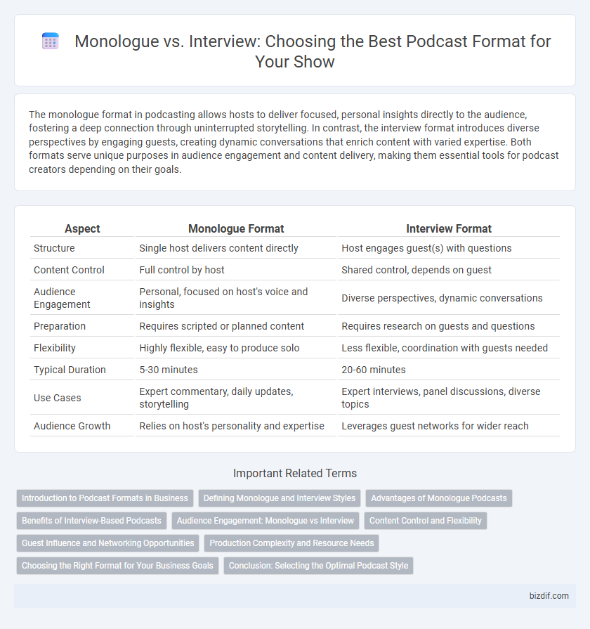 Monologue vs. Interview: Choosing the Best Podcast Format for Your Show