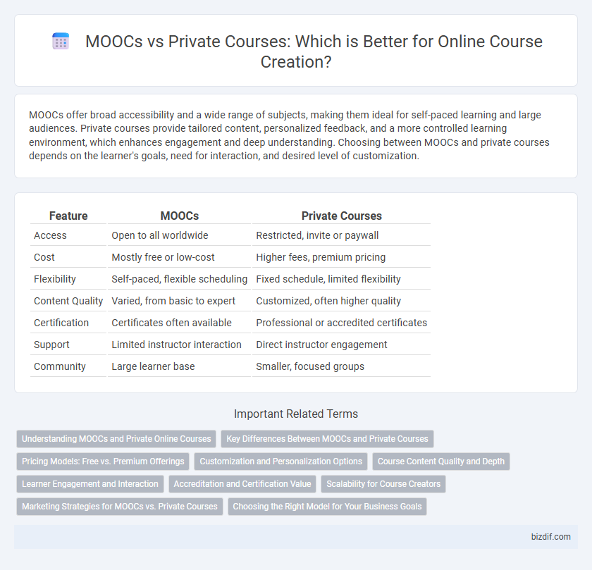 MOOCs vs Private Courses: Which is Better for Online Course Creation?