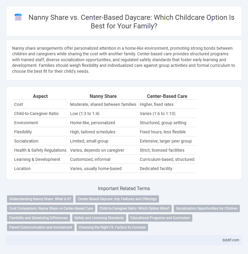 Nanny Share vs. Center-Based Daycare: Which Childcare Option Is Best for Your Family?