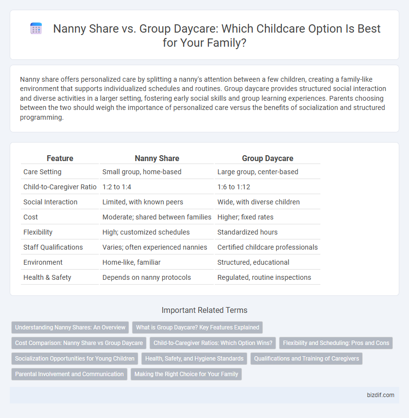 Nanny Share vs. Group Daycare: Which Childcare Option Is Best for Your Family?