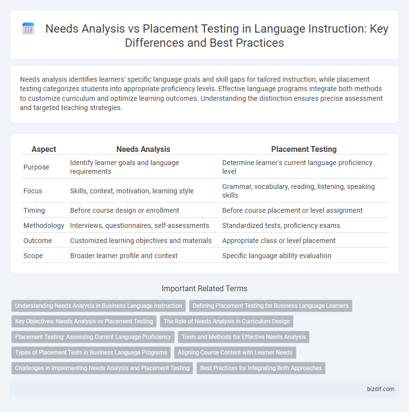 Needs Analysis vs Placement Testing in Language Instruction: Key Differences and Best Practices