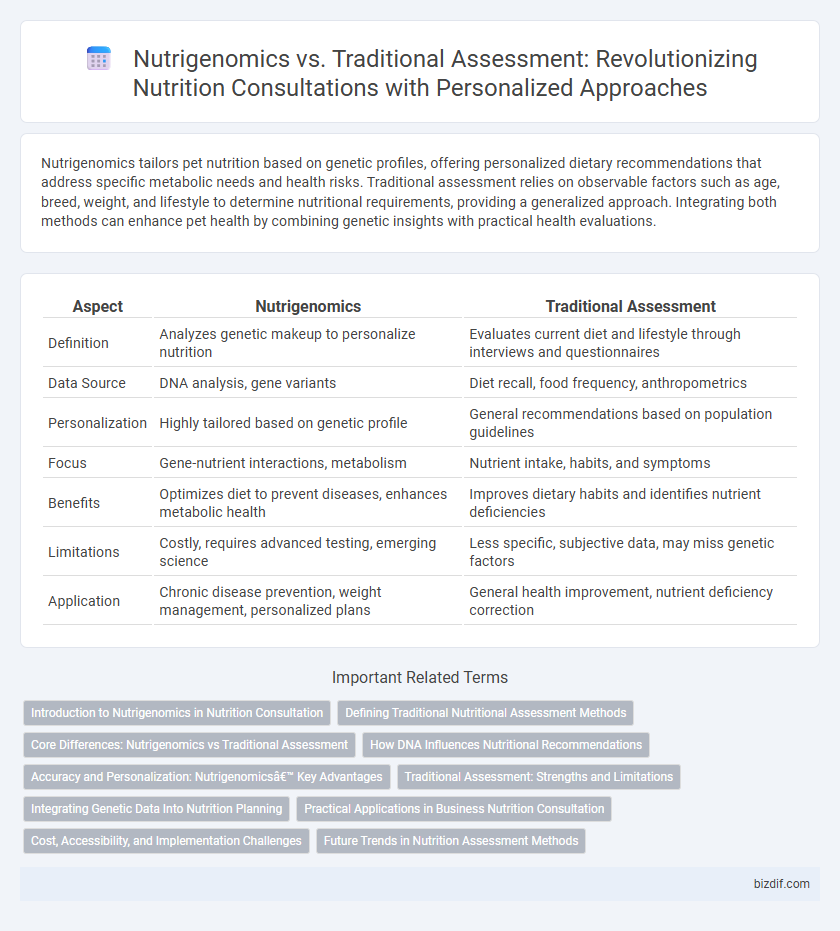 Nutrigenomics vs. Traditional Assessment: Revolutionizing Nutrition Consultations with Personalized Approaches