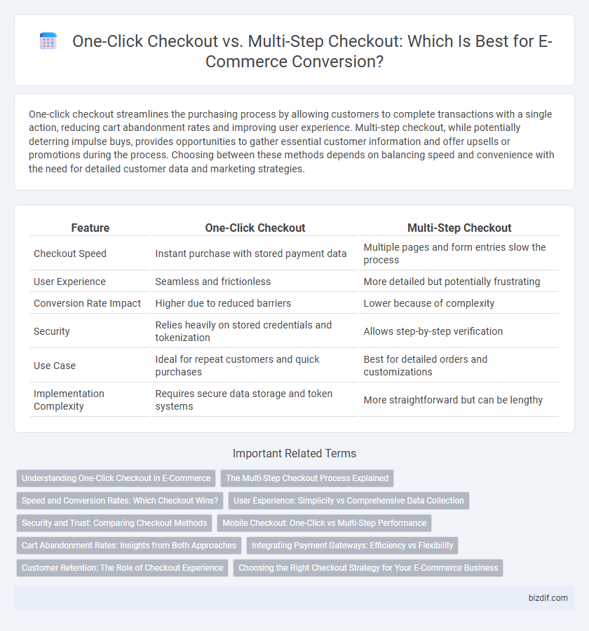 One-Click Checkout vs. Multi-Step Checkout: Which Is Best for E-Commerce Conversion?