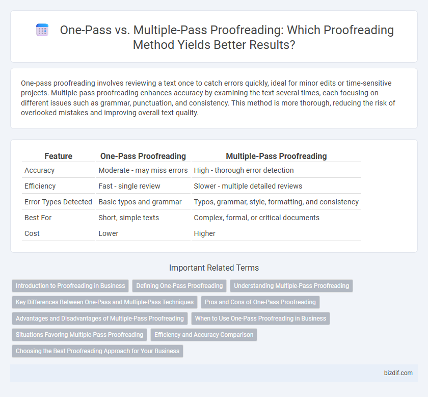 One-Pass vs. Multiple-Pass Proofreading: Which Proofreading Method Yields Better Results?