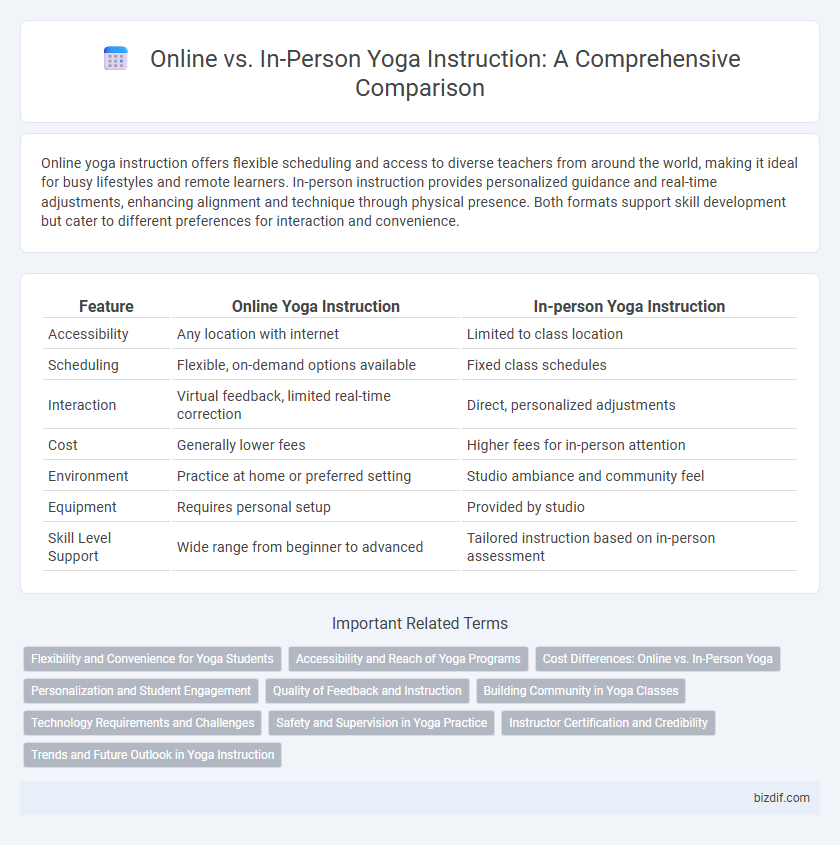 Online vs. In-Person Yoga Instruction: A Comprehensive Comparison