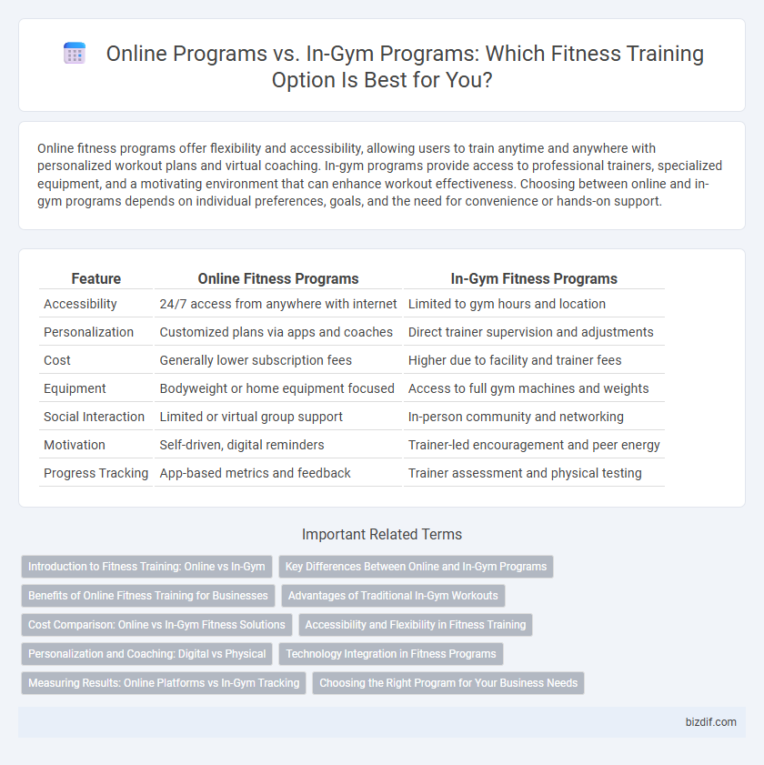 Online Programs vs. In-Gym Programs: Which Fitness Training Option Is Best for You?
