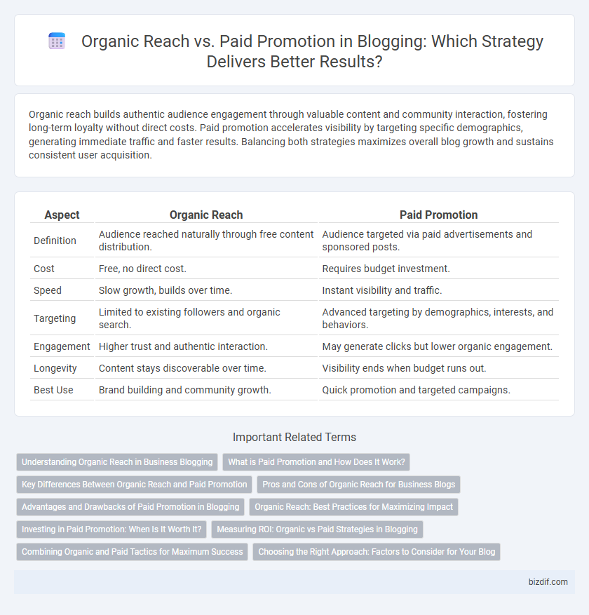 Organic Reach vs. Paid Promotion in Blogging: Which Strategy Delivers Better Results?