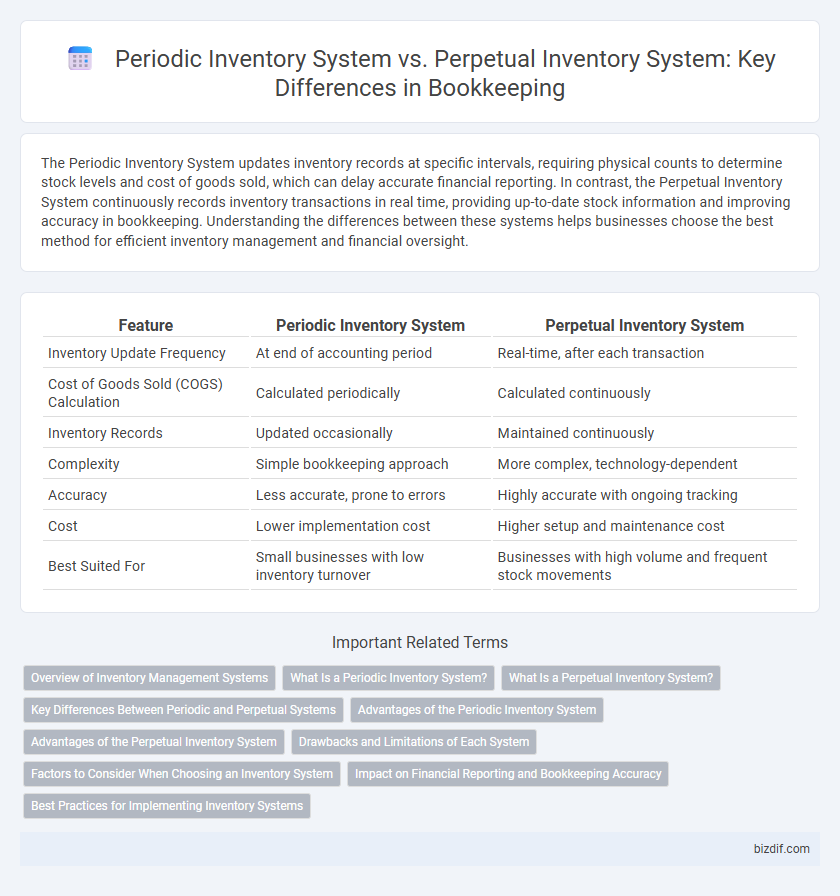 Periodic Inventory System vs. Perpetual Inventory System: Key Differences in Bookkeeping