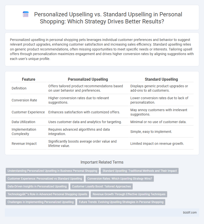 Personalized Upselling vs. Standard Upselling in Personal Shopping: Which Strategy Drives Better Results?