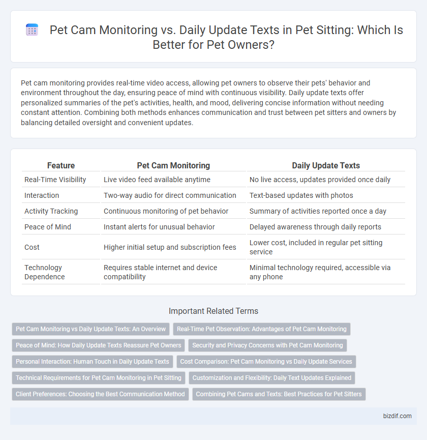 Pet Cam Monitoring vs. Daily Update Texts in Pet Sitting: Which Is Better for Pet Owners?