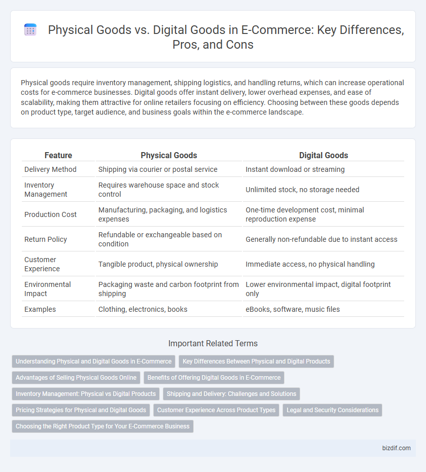 Physical Goods vs. Digital Goods in E-Commerce: Key Differences, Pros, and Cons