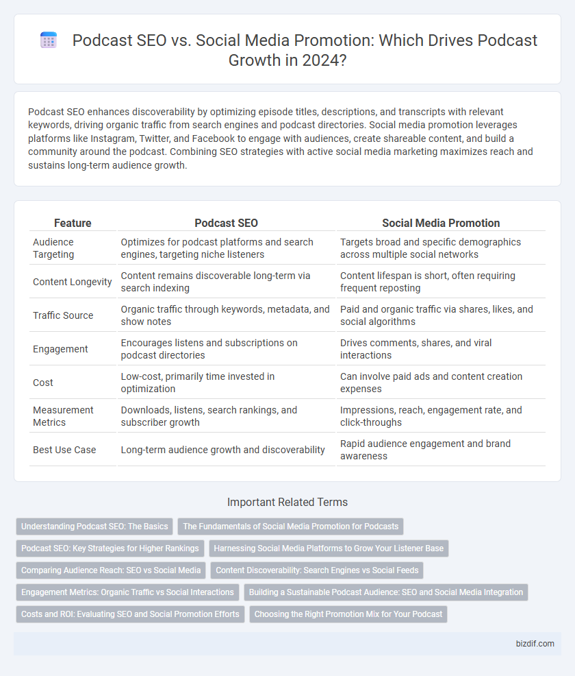 Podcast SEO vs. Social Media Promotion: Which Drives Podcast Growth in 2024?