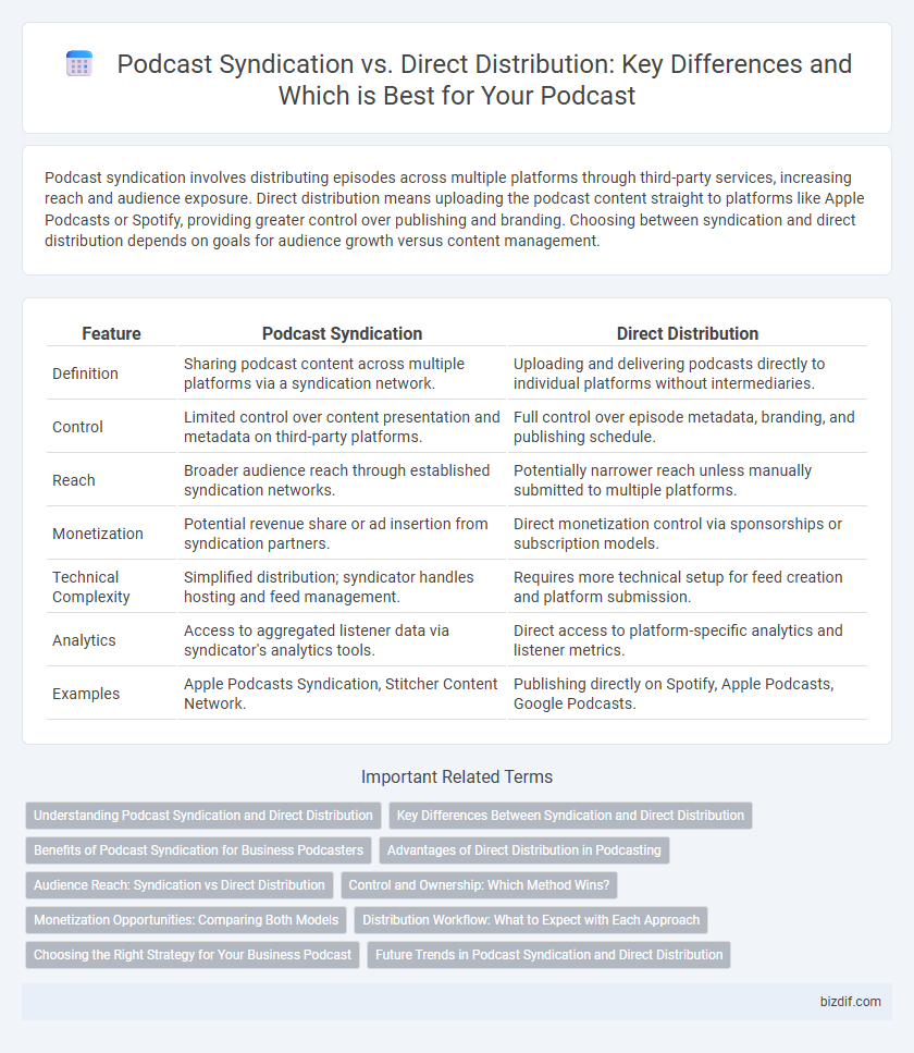 Podcast Syndication vs. Direct Distribution: Key Differences and Which is Best for Your Podcast