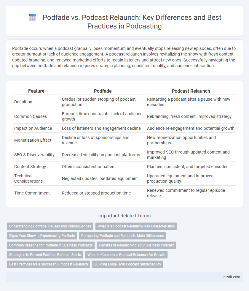 Podfade vs. Podcast Relaunch: Key Differences and Best Practices in Podcasting