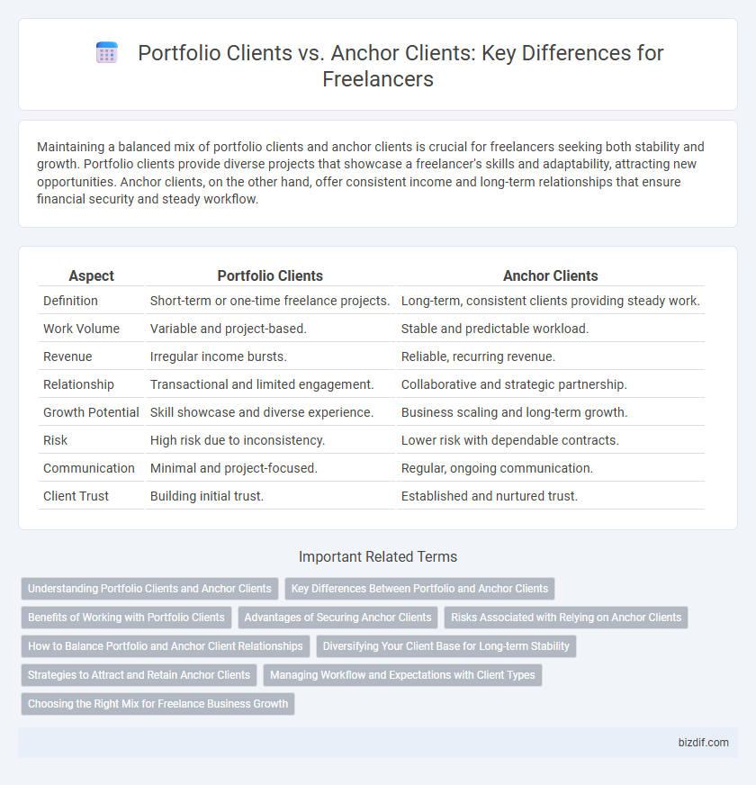 Portfolio Clients vs. Anchor Clients: Key Differences for Freelancers