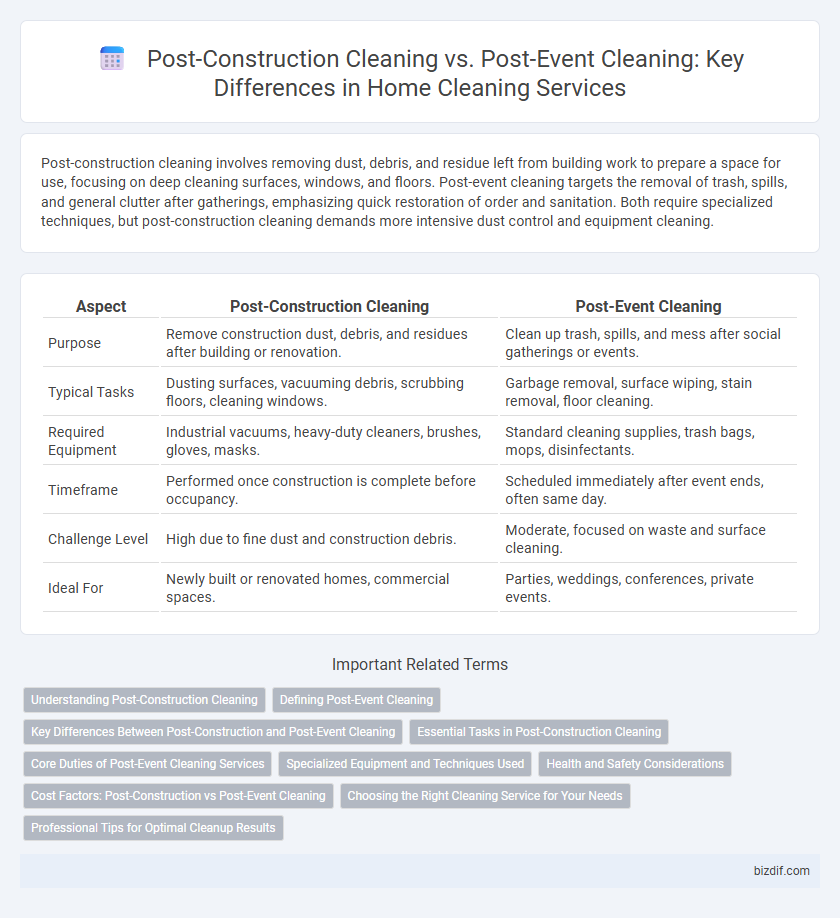 Post-Construction Cleaning vs. Post-Event Cleaning: Key Differences in Home Cleaning Services