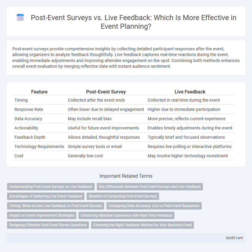 Post-Event Surveys vs. Live Feedback: Which Is More Effective in Event Planning?