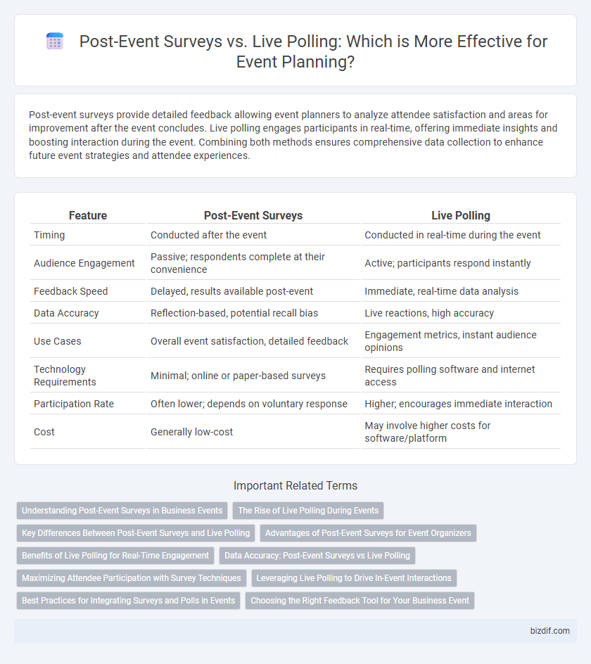 Post-Event Surveys vs. Live Polling: Which is More Effective for Event Planning?
