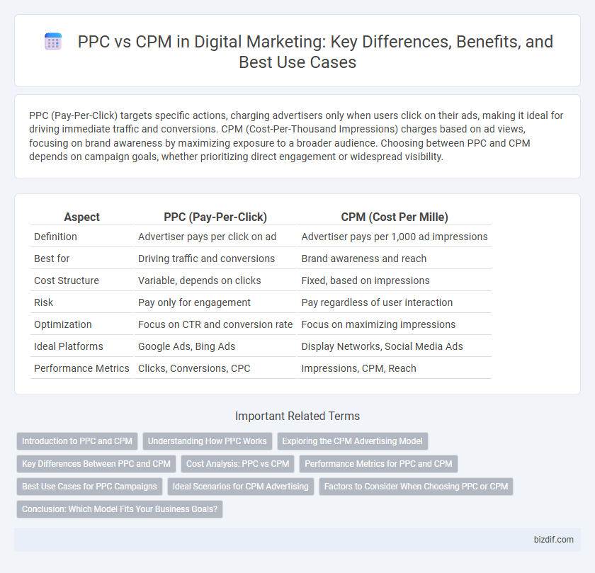 PPC vs CPM in Digital Marketing: Key Differences, Benefits, and Best Use Cases