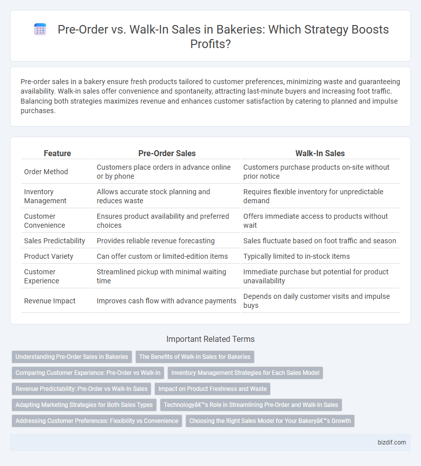 Pre-Order vs. Walk-In Sales in Bakeries: Which Strategy Boosts Profits?