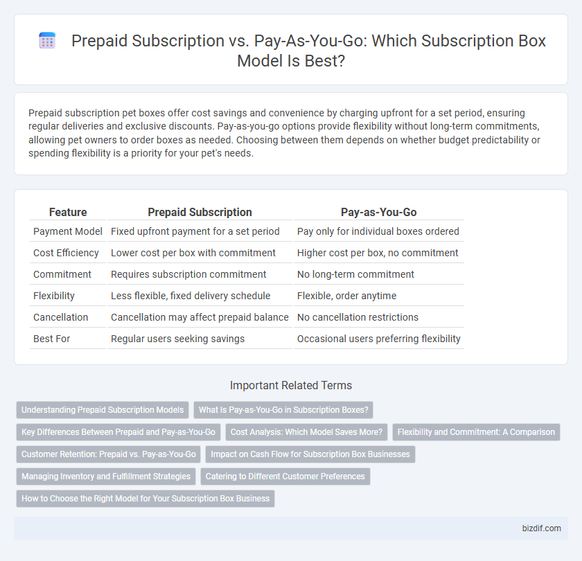 Prepaid Subscription vs. Pay-As-You-Go: Which Subscription Box Model Is Best?