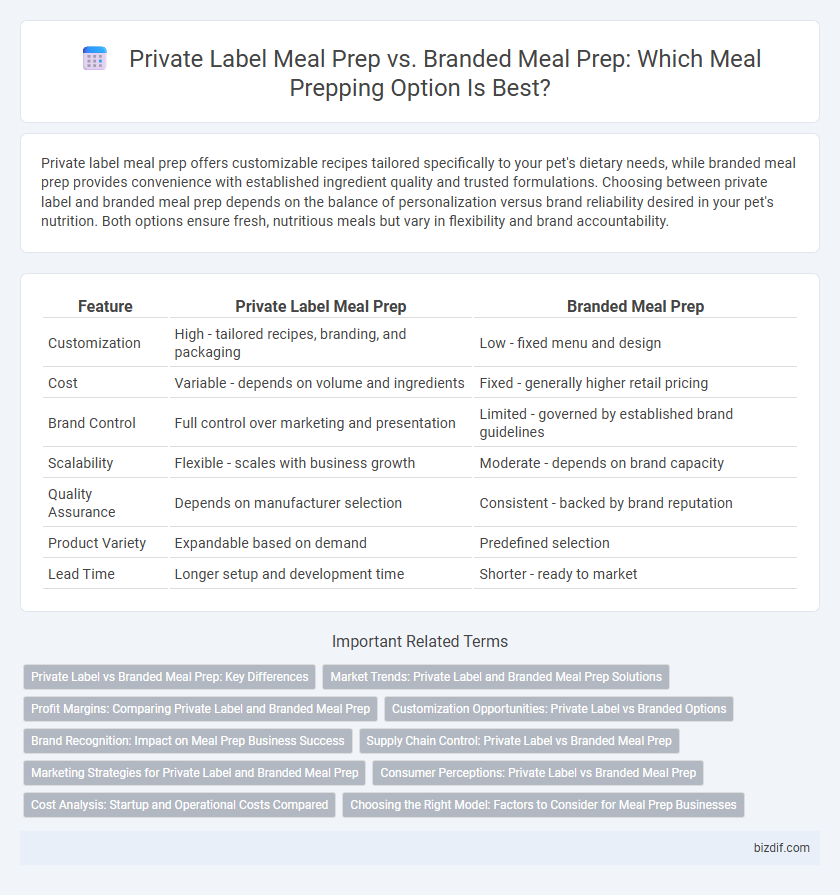 Private Label Meal Prep vs. Branded Meal Prep: Which Meal Prepping Option Is Best?