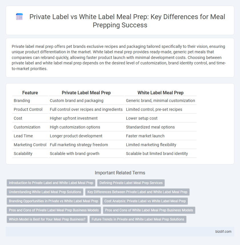 Private Label vs White Label Meal Prep: Key Differences for Meal Prepping Success