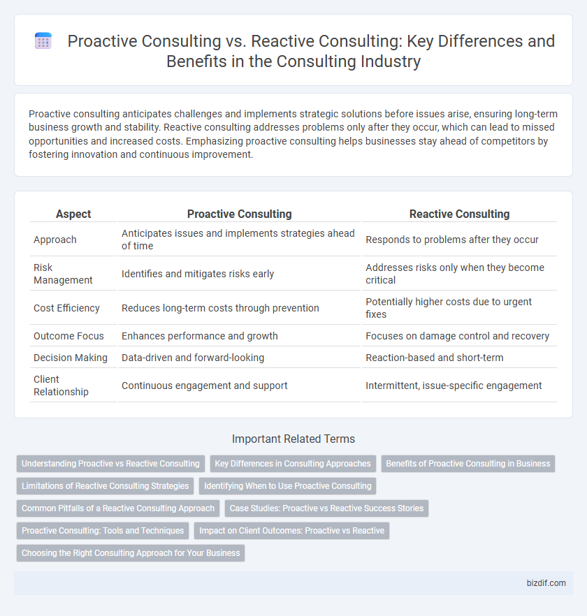Proactive Consulting vs. Reactive Consulting: Key Differences and Benefits in the Consulting Industry