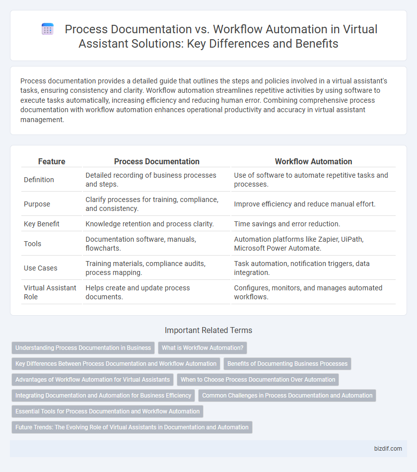 Process Documentation vs. Workflow Automation in Virtual Assistant Solutions: Key Differences and Benefits
