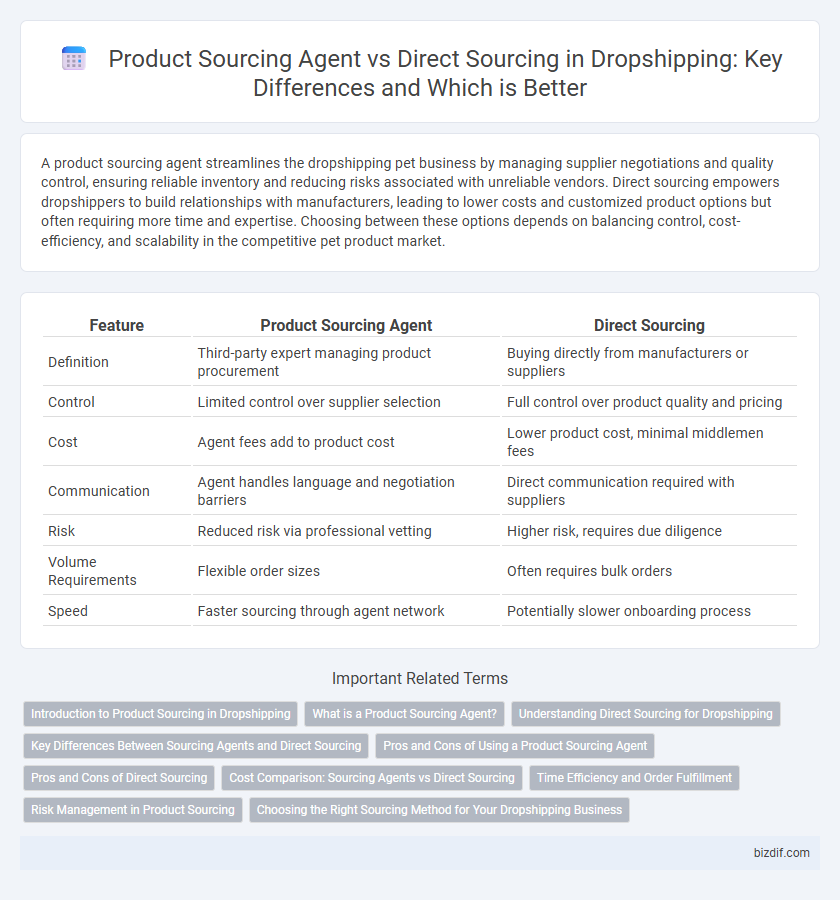 Product Sourcing Agent vs Direct Sourcing in Dropshipping: Key Differences and Which is Better
