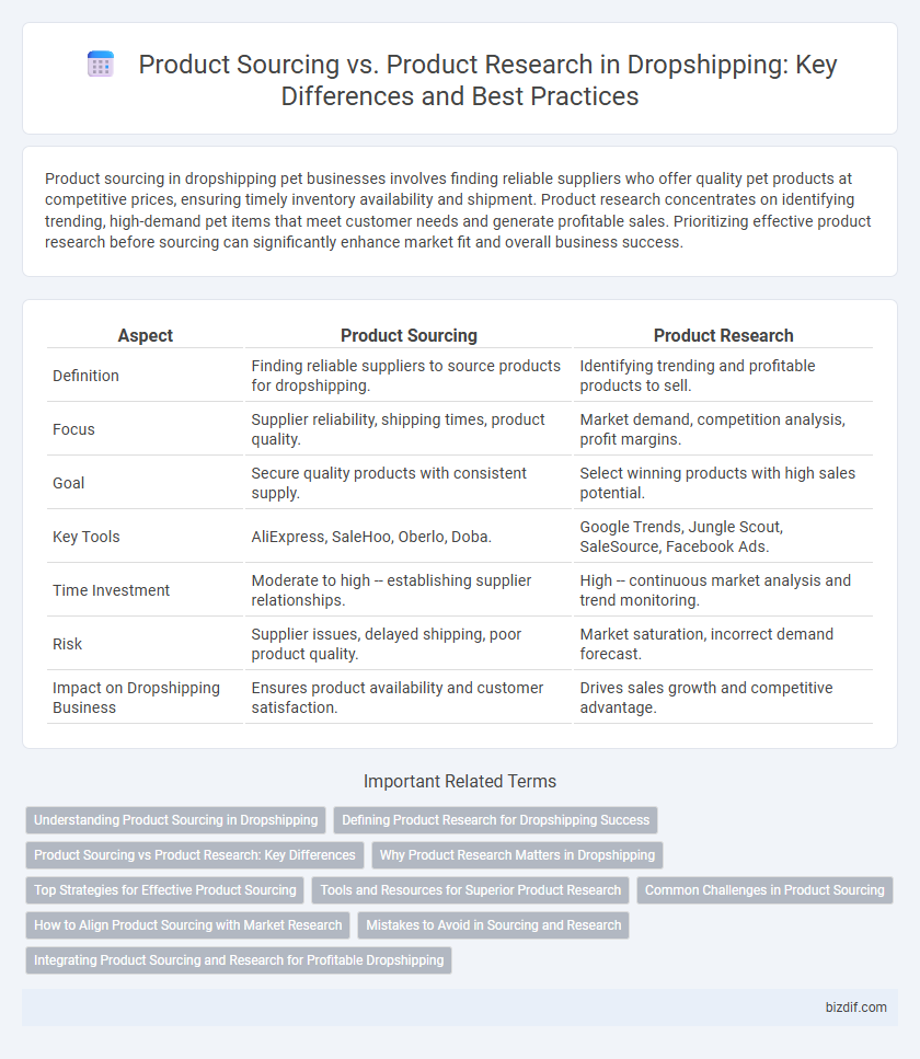 Product Sourcing vs. Product Research in Dropshipping: Key Differences and Best Practices