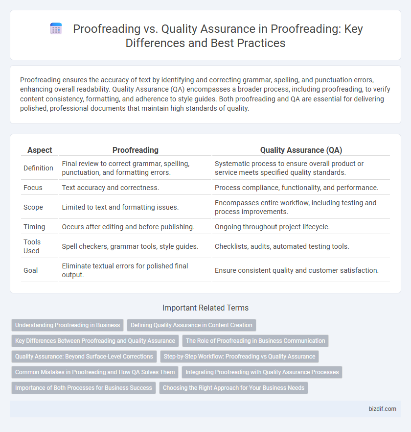 Proofreading vs. Quality Assurance in Proofreading: Key Differences and Best Practices