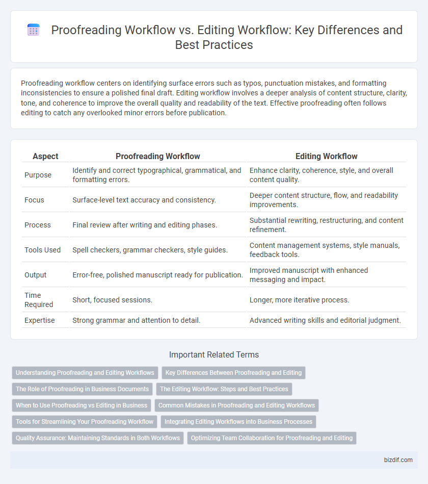 Proofreading Workflow vs. Editing Workflow: Key Differences and Best Practices