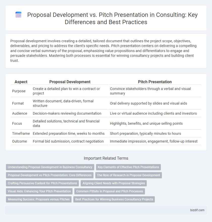 Proposal Development vs. Pitch Presentation in Consulting: Key Differences and Best Practices