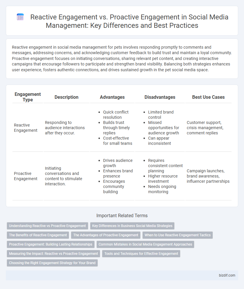 Reactive Engagement vs. Proactive Engagement in Social Media Management: Key Differences and Best Practices