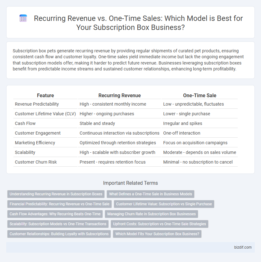 Recurring Revenue vs. One-Time Sales: Which Model is Best for Your Subscription Box Business?