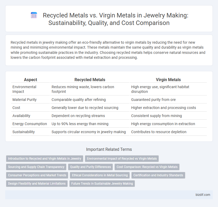 Recycled Metals vs. Virgin Metals in Jewelry Making: Sustainability, Quality, and Cost Comparison