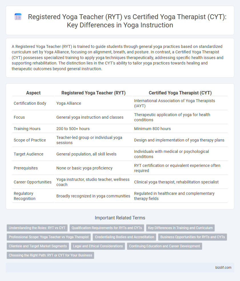Registered Yoga Teacher (RYT) vs Certified Yoga Therapist (CYT): Key Differences in Yoga Instruction