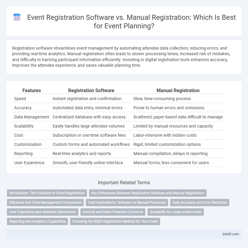 Event Registration Software vs. Manual Registration: Which Is Best for Event Planning?