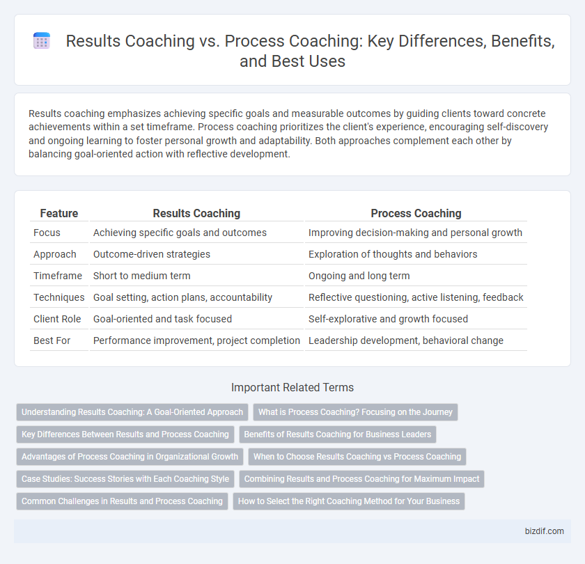 Results Coaching vs. Process Coaching: Key Differences, Benefits, and Best Uses