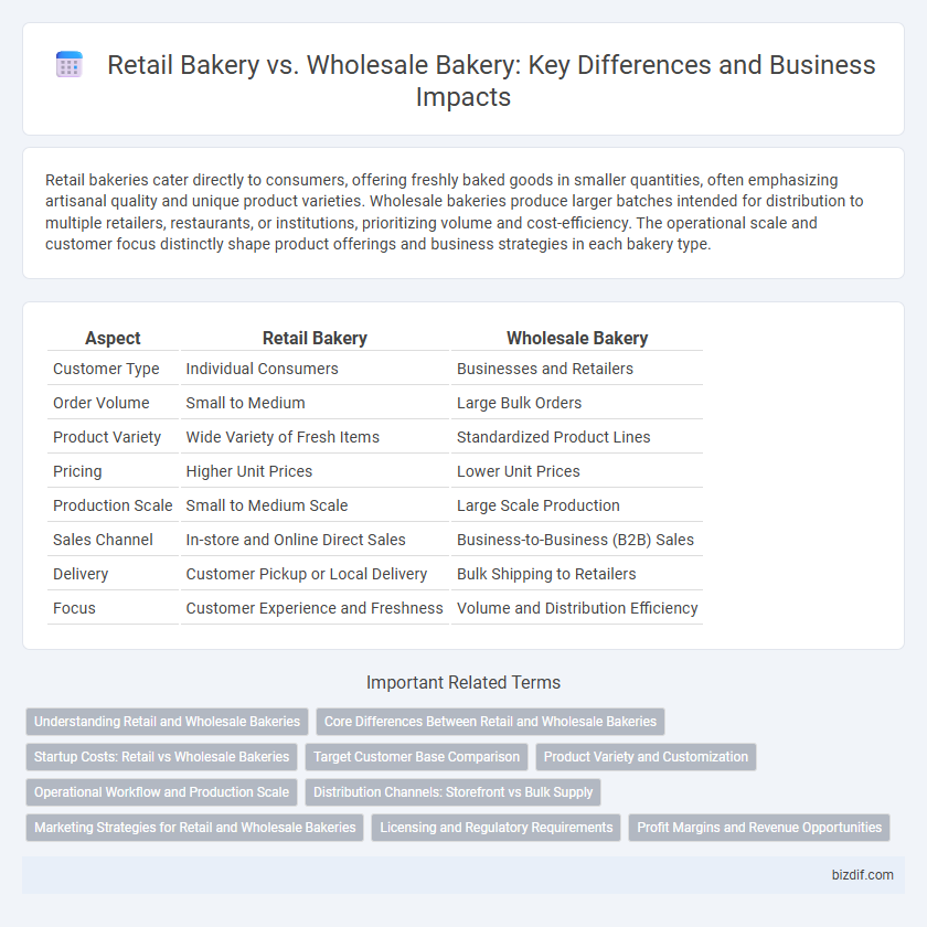 Retail Bakery vs. Wholesale Bakery: Key Differences and Business Impacts