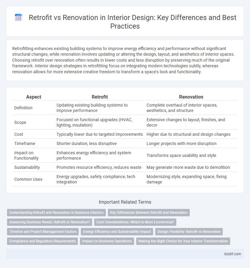 Retrofit vs Renovation in Interior Design: Key Differences and Best Practices