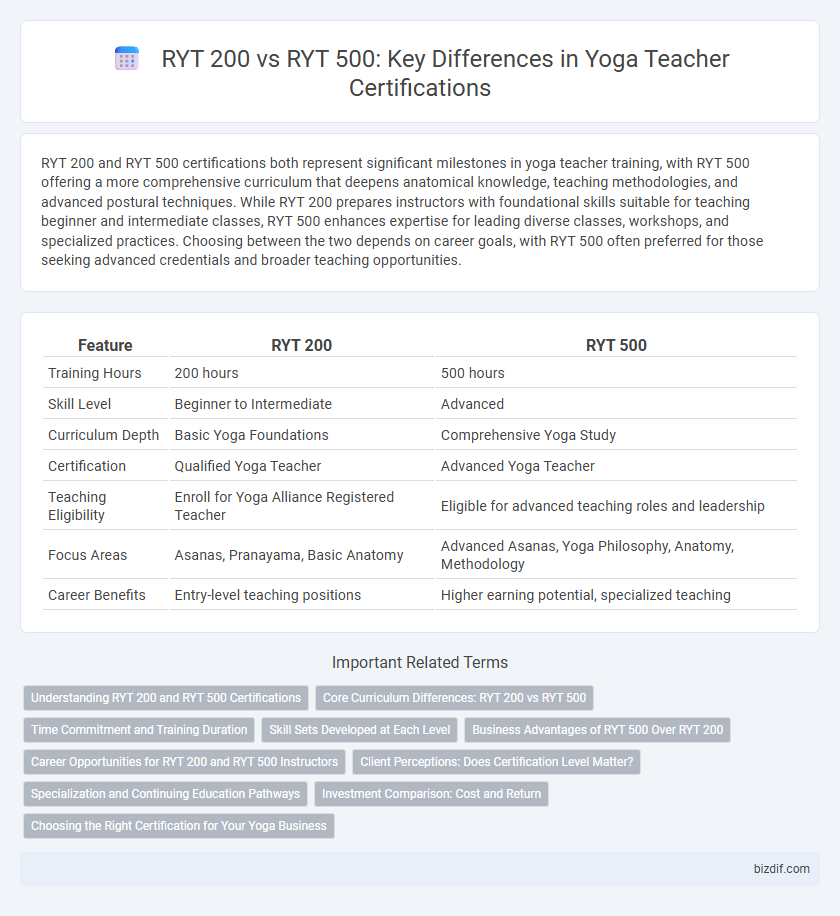 RYT 200 vs RYT 500: Key Differences in Yoga Teacher Certifications
