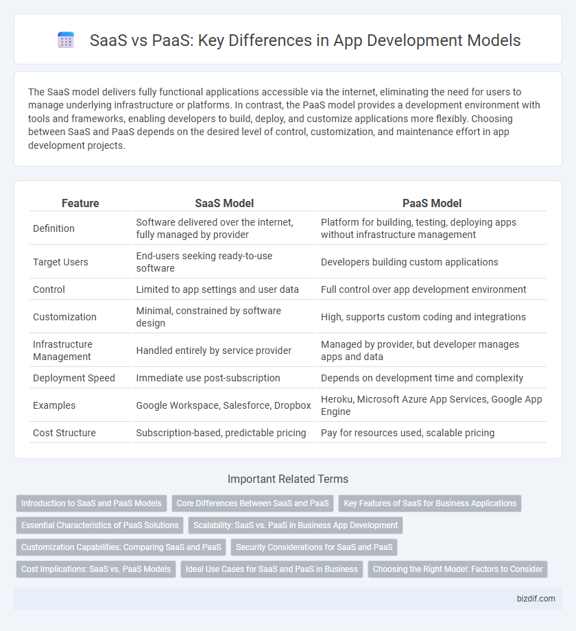 SaaS vs PaaS: Key Differences in App Development Models