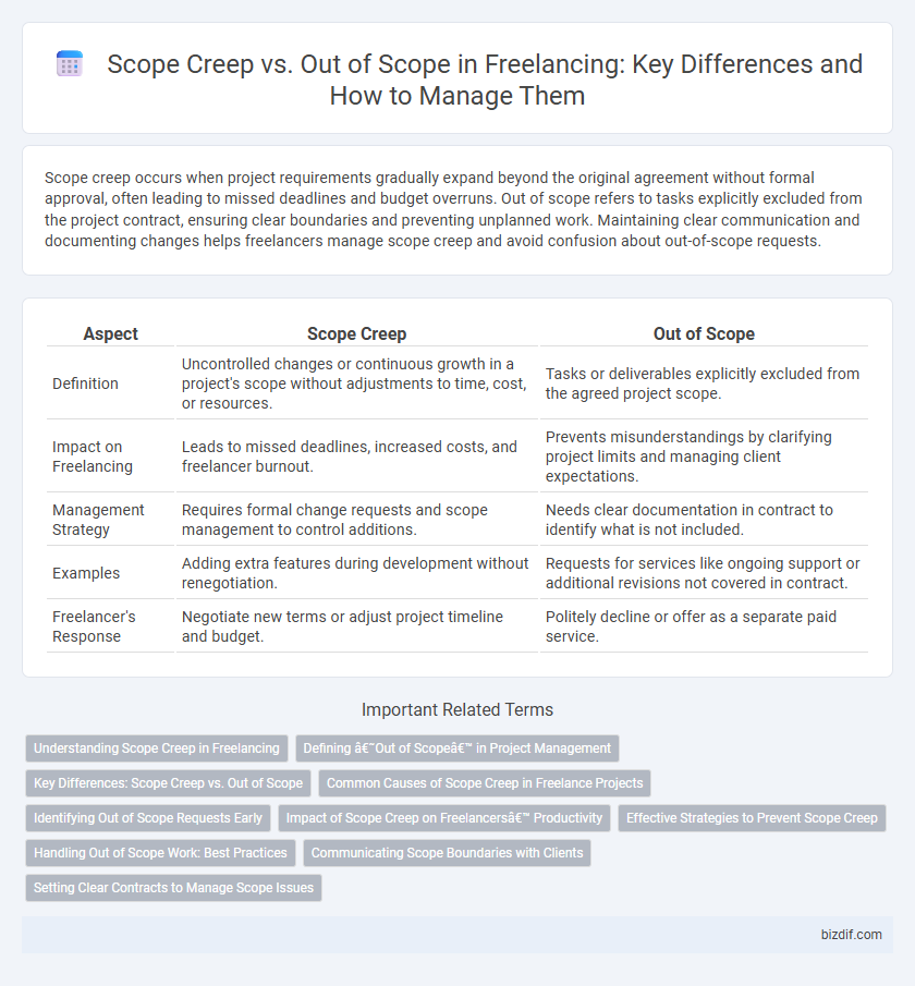 Scope Creep vs. Out of Scope in Freelancing: Key Differences and How to Manage Them