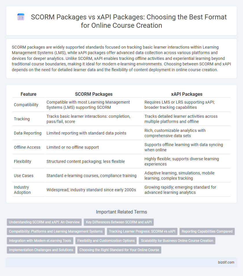 SCORM Packages vs xAPI Packages: Choosing the Best Format for Online Course Creation