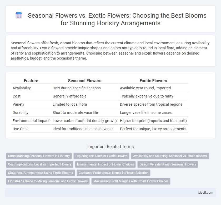 Seasonal Flowers vs. Exotic Flowers: Choosing the Best Blooms for Stunning Floristry Arrangements