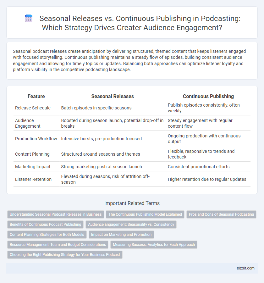 Seasonal Releases vs. Continuous Publishing in Podcasting: Which Strategy Drives Greater Audience Engagement?